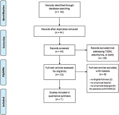 The Relationship Between Alexithymia and Type 2 Diabetes: A Systematic Review